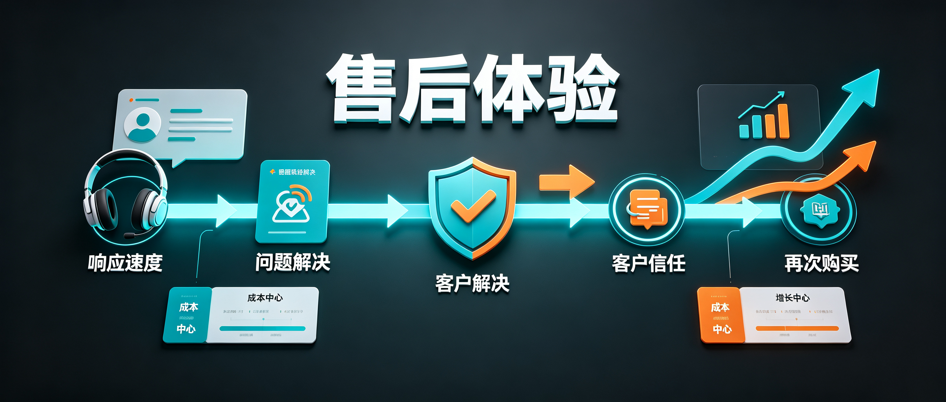 售后体验，是怎么悄悄决定复购率的？